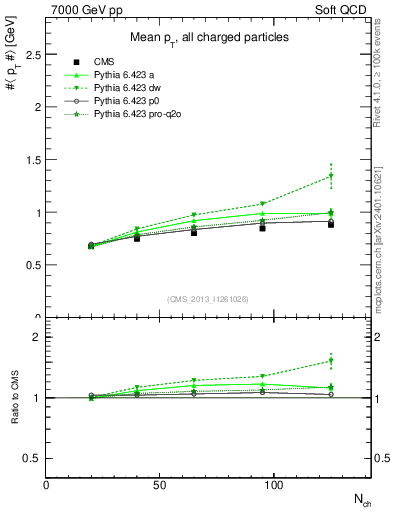 Plot of avgpt-vs-nch in 7000 GeV pp collisions
