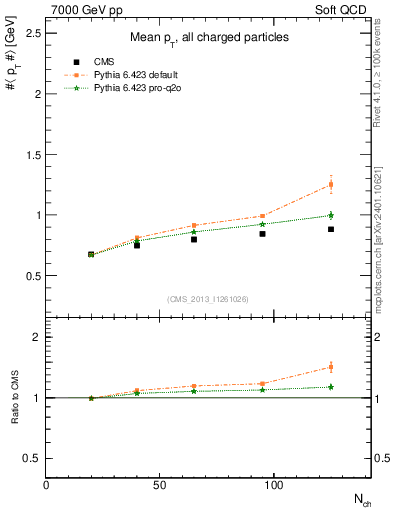 Plot of avgpt-vs-nch in 7000 GeV pp collisions