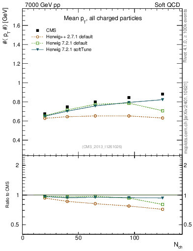 Plot of avgpt-vs-nch in 7000 GeV pp collisions