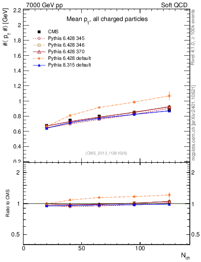 Plot of avgpt-vs-nch in 7000 GeV pp collisions