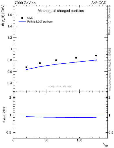 Plot of avgpt-vs-nch in 7000 GeV pp collisions