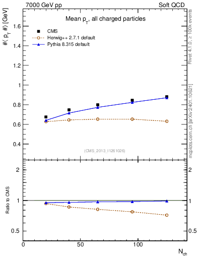 Plot of avgpt-vs-nch in 7000 GeV pp collisions