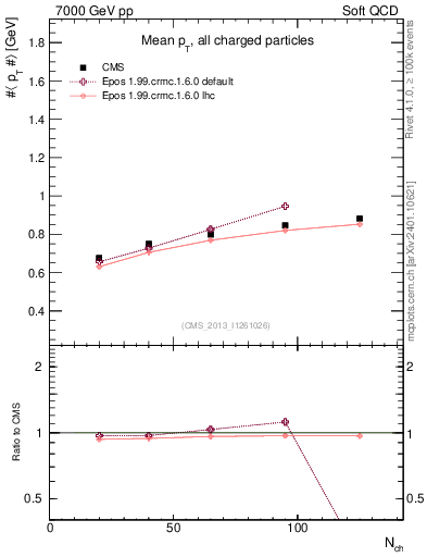 Plot of avgpt-vs-nch in 7000 GeV pp collisions