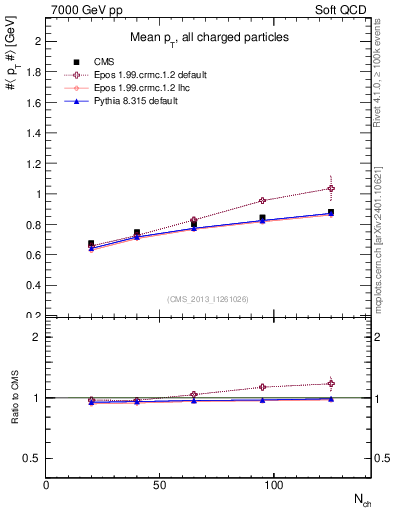 Plot of avgpt-vs-nch in 7000 GeV pp collisions