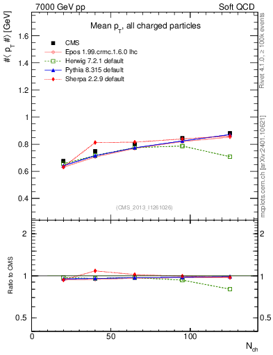 Plot of avgpt-vs-nch in 7000 GeV pp collisions
