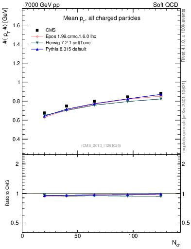 Plot of avgpt-vs-nch in 7000 GeV pp collisions