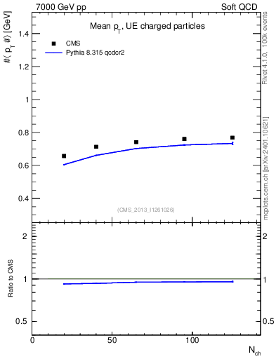Plot of avgpt-vs-nch in 7000 GeV pp collisions