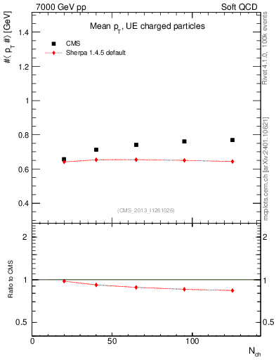 Plot of avgpt-vs-nch in 7000 GeV pp collisions