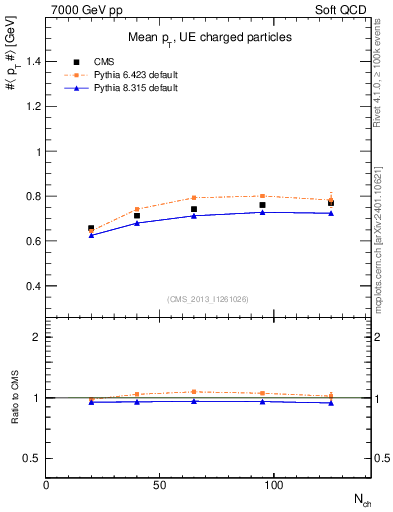 Plot of avgpt-vs-nch in 7000 GeV pp collisions