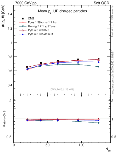 Plot of avgpt-vs-nch in 7000 GeV pp collisions