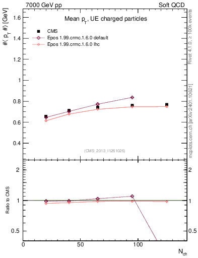 Plot of avgpt-vs-nch in 7000 GeV pp collisions