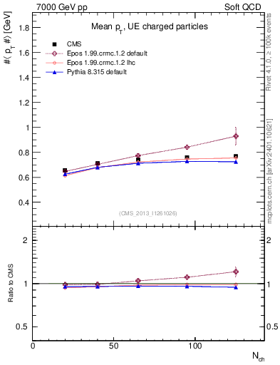 Plot of avgpt-vs-nch in 7000 GeV pp collisions