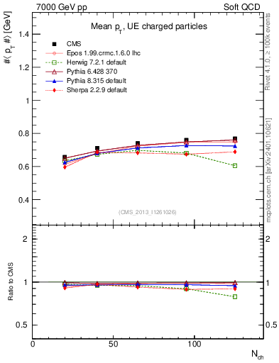 Plot of avgpt-vs-nch in 7000 GeV pp collisions