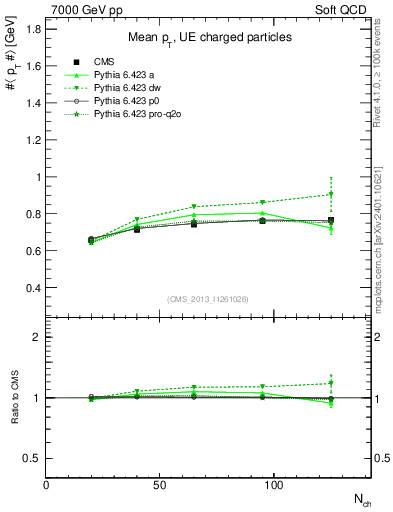 Plot of avgpt-vs-nch in 7000 GeV pp collisions