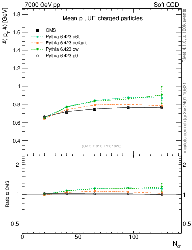 Plot of avgpt-vs-nch in 7000 GeV pp collisions