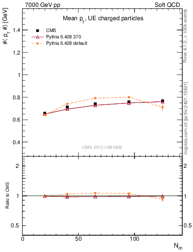 Plot of avgpt-vs-nch in 7000 GeV pp collisions