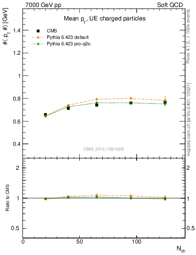 Plot of avgpt-vs-nch in 7000 GeV pp collisions