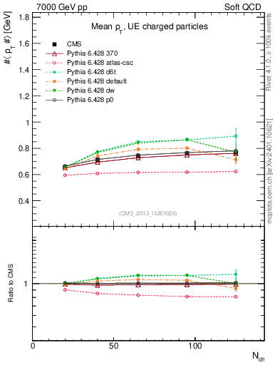 Plot of avgpt-vs-nch in 7000 GeV pp collisions