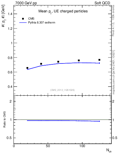 Plot of avgpt-vs-nch in 7000 GeV pp collisions