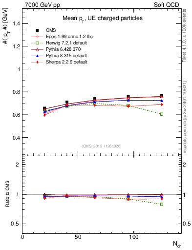 Plot of avgpt-vs-nch in 7000 GeV pp collisions