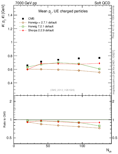 Plot of avgpt-vs-nch in 7000 GeV pp collisions