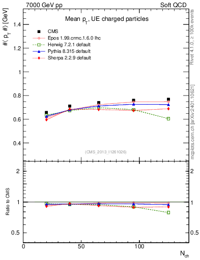 Plot of avgpt-vs-nch in 7000 GeV pp collisions