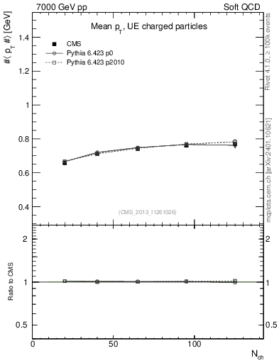 Plot of avgpt-vs-nch in 7000 GeV pp collisions