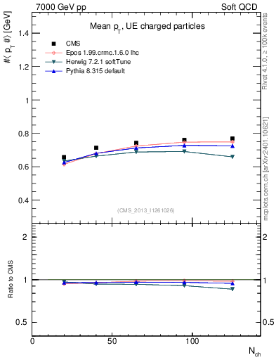Plot of avgpt-vs-nch in 7000 GeV pp collisions