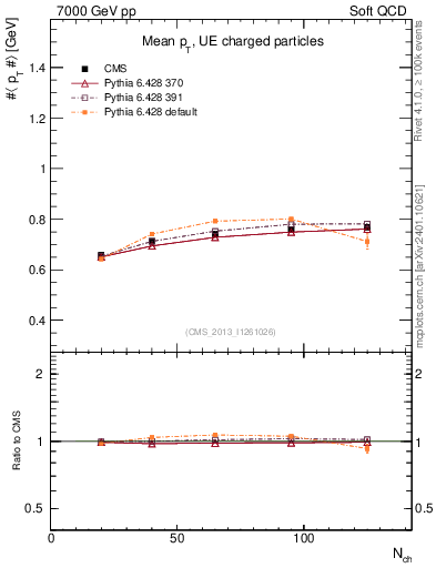 Plot of avgpt-vs-nch in 7000 GeV pp collisions