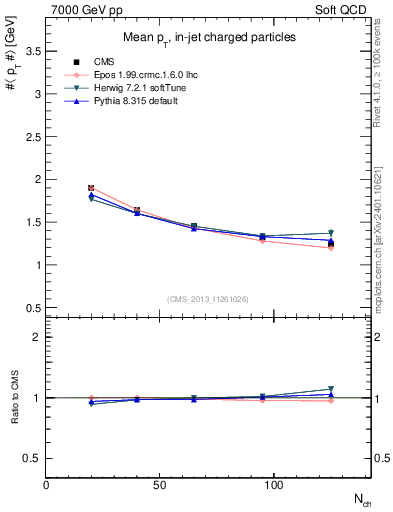 Plot of avgpt-vs-nch in 7000 GeV pp collisions