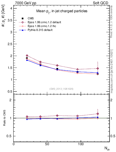 Plot of avgpt-vs-nch in 7000 GeV pp collisions