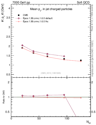 Plot of avgpt-vs-nch in 7000 GeV pp collisions