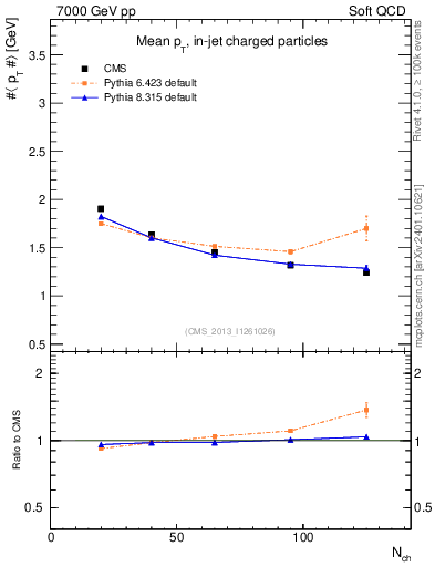 Plot of avgpt-vs-nch in 7000 GeV pp collisions