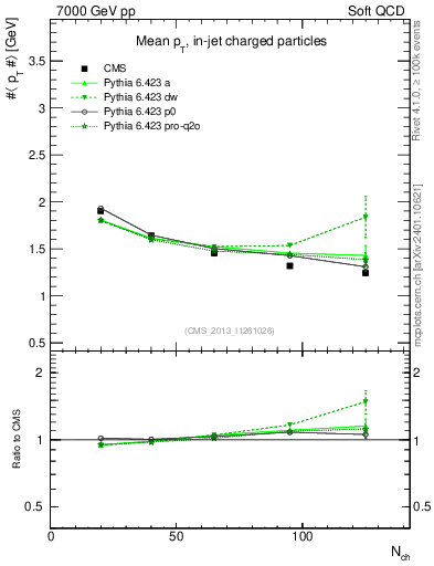 Plot of avgpt-vs-nch in 7000 GeV pp collisions