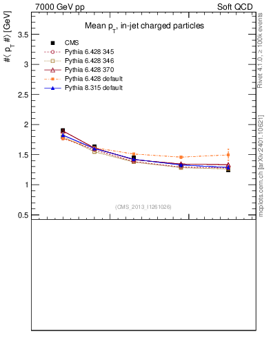 Plot of avgpt-vs-nch in 7000 GeV pp collisions