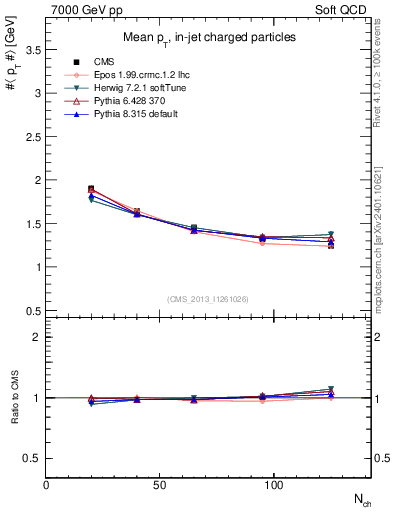 Plot of avgpt-vs-nch in 7000 GeV pp collisions