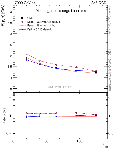 Plot of avgpt-vs-nch in 7000 GeV pp collisions