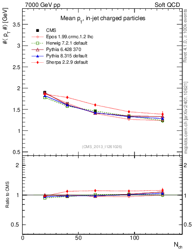 Plot of avgpt-vs-nch in 7000 GeV pp collisions