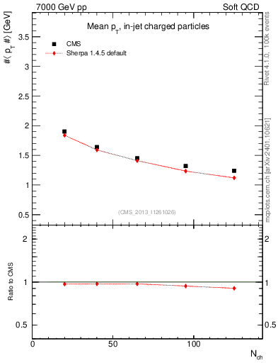 Plot of avgpt-vs-nch in 7000 GeV pp collisions