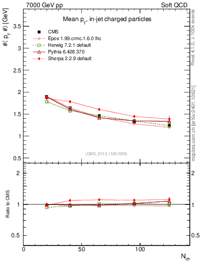 Plot of avgpt-vs-nch in 7000 GeV pp collisions