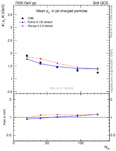 Plot of avgpt-vs-nch in 7000 GeV pp collisions