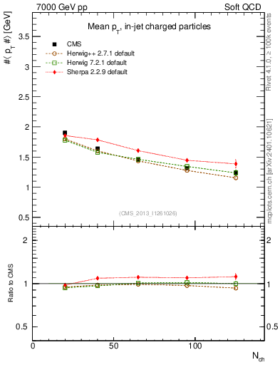 Plot of avgpt-vs-nch in 7000 GeV pp collisions