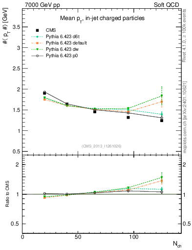 Plot of avgpt-vs-nch in 7000 GeV pp collisions