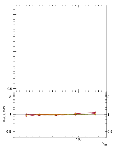 Plot of avgpt-vs-nch in 7000 GeV pp collisions