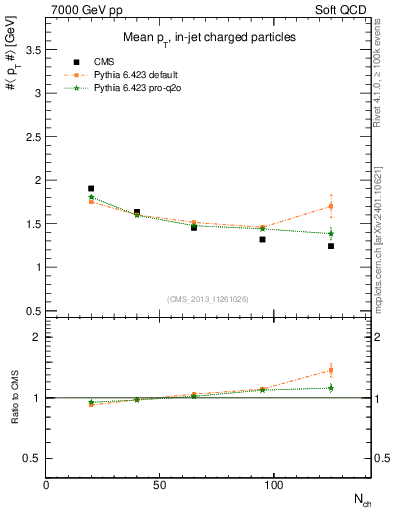 Plot of avgpt-vs-nch in 7000 GeV pp collisions