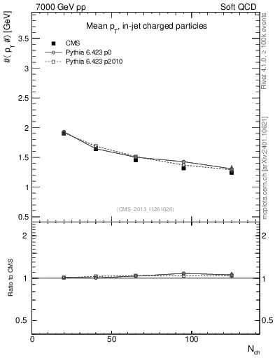 Plot of avgpt-vs-nch in 7000 GeV pp collisions