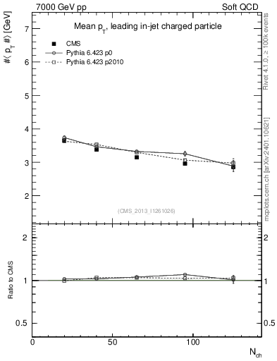 Plot of avgpt-vs-nch in 7000 GeV pp collisions