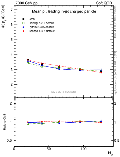 Plot of avgpt-vs-nch in 7000 GeV pp collisions