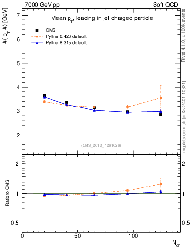 Plot of avgpt-vs-nch in 7000 GeV pp collisions