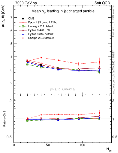 Plot of avgpt-vs-nch in 7000 GeV pp collisions